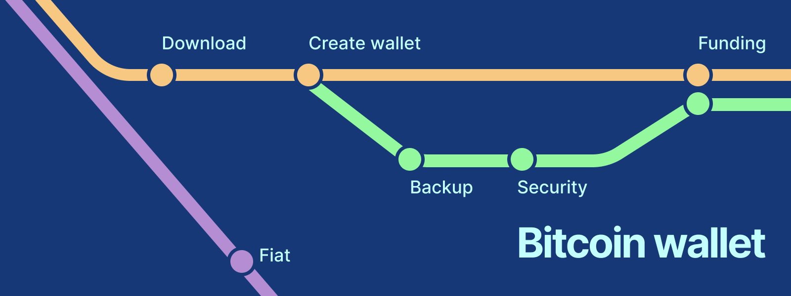 First-use flow diagram with the first section highlighted